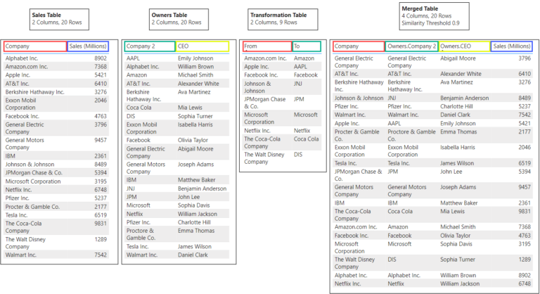Power BI – Fuzzy Match Transformation Table : :: Welcome To EPM Strategy